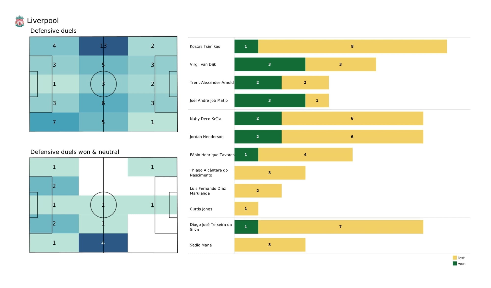 Premier League 2021/22: Aston Villa vs Liverpool - data viz, stats and insights