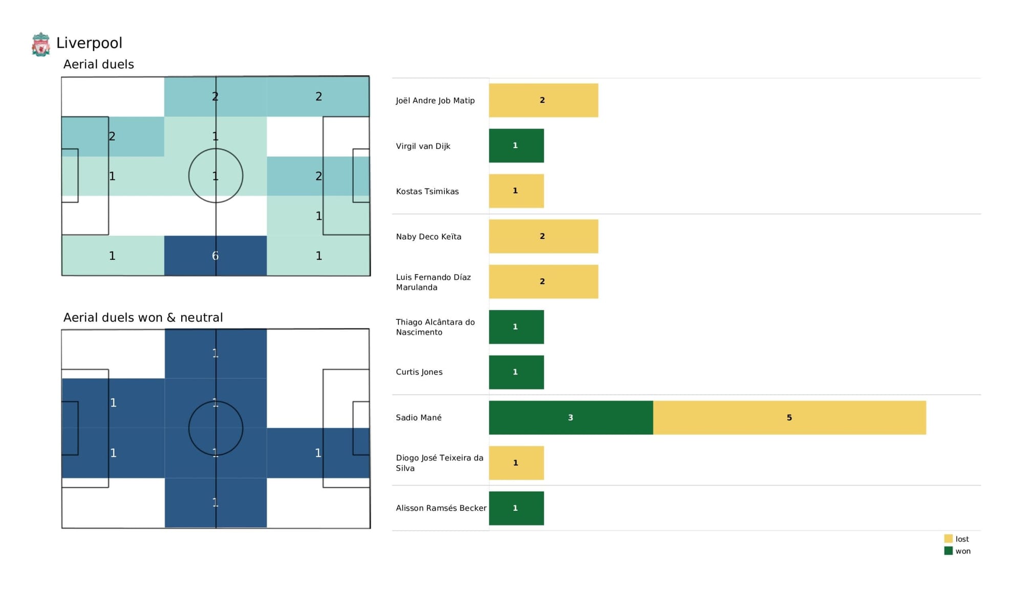 Premier League 2021/22: Aston Villa vs Liverpool - data viz, stats and insights