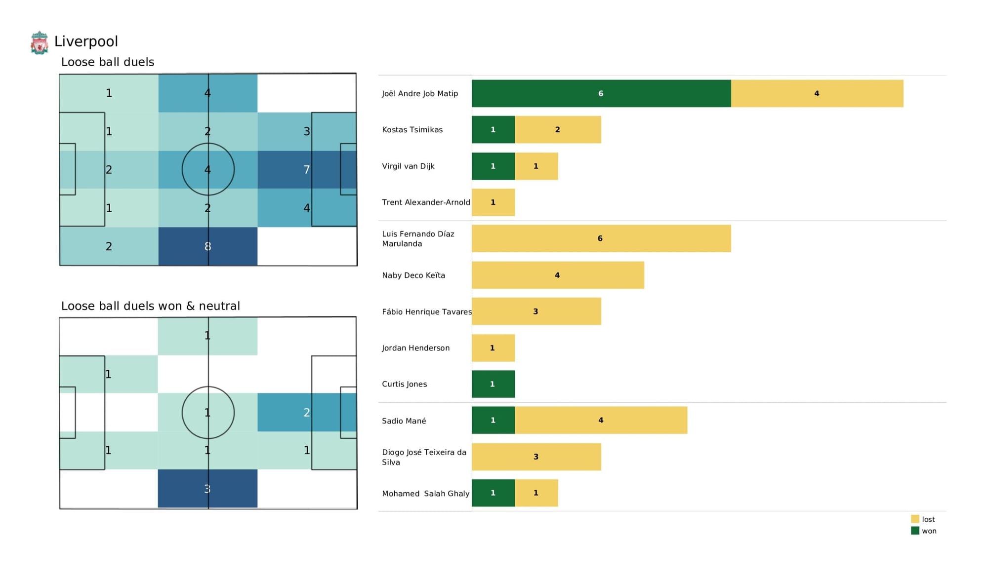 Premier League 2021/22: Aston Villa vs Liverpool - data viz, stats and insights