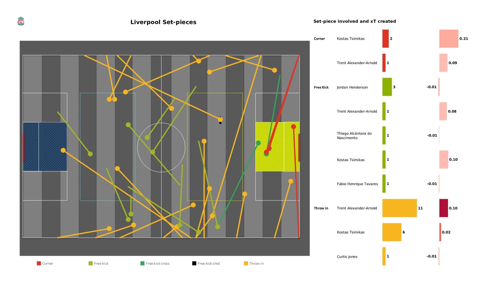 Premier League 2021/22: Aston Villa vs Liverpool - data viz, stats and insights