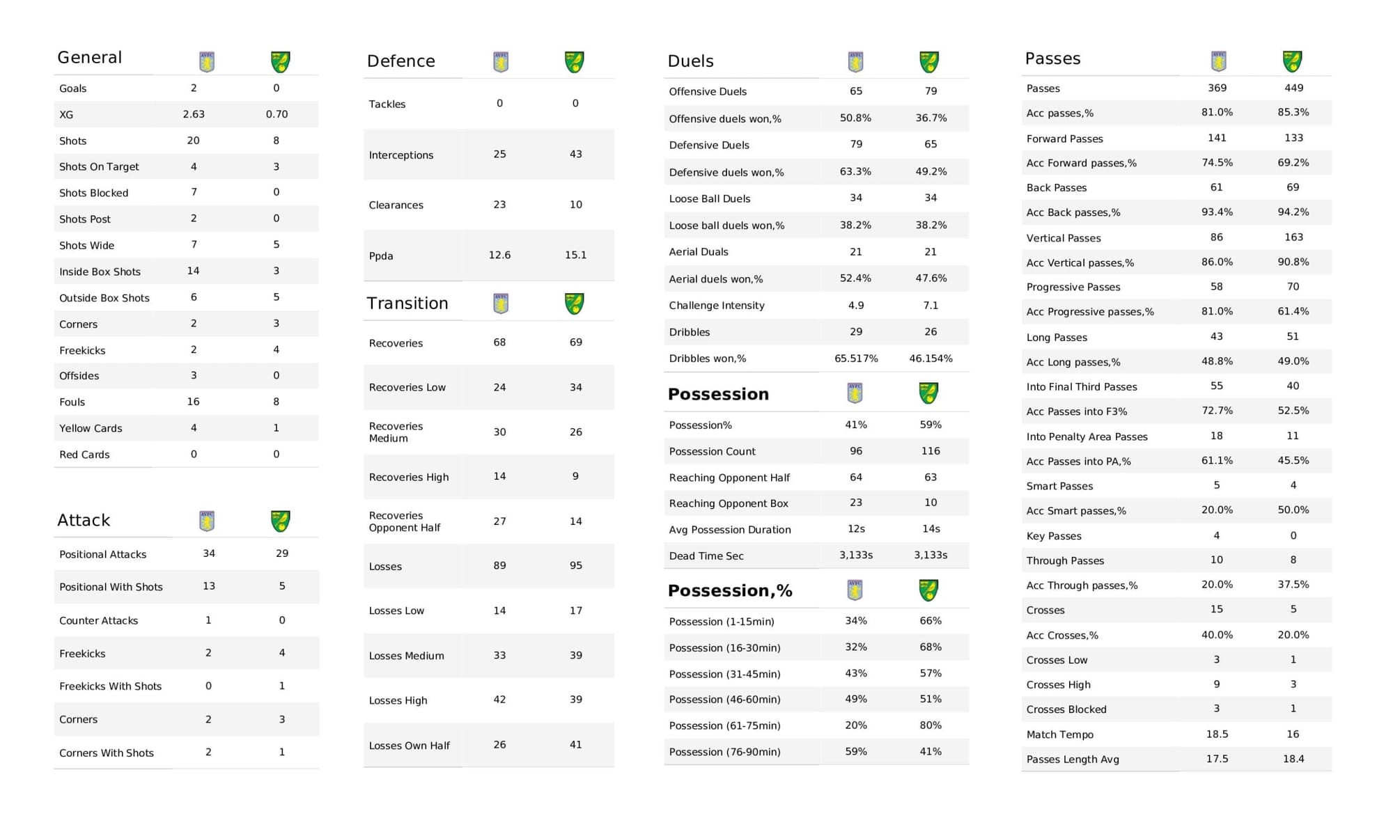 Premier League 2021/22: Aston Villa vs Norwich City - data viz, stats and insights