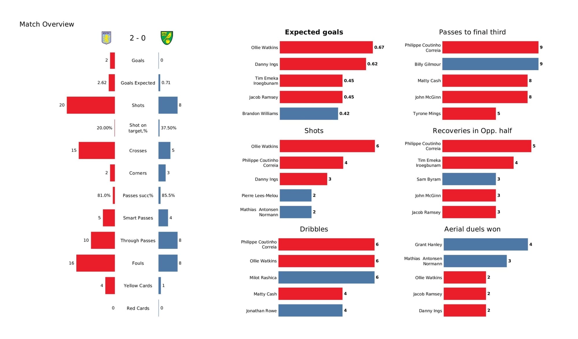 Premier League 2021/22: Aston Villa vs Norwich City - data viz, stats and insights