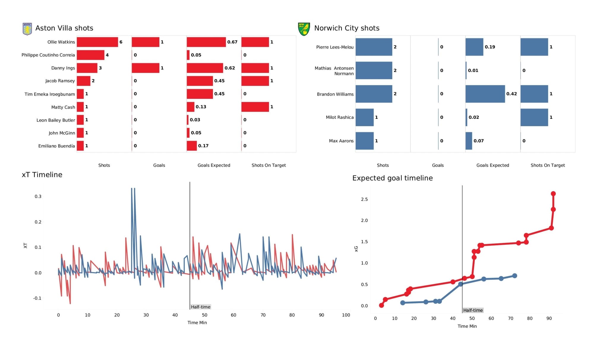 Premier League 2021/22: Aston Villa vs Norwich City - data viz, stats and insights