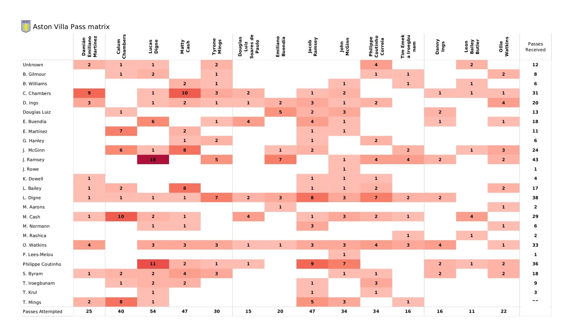 Premier League 2021/22: Aston Villa vs Norwich City - data viz, stats and insights