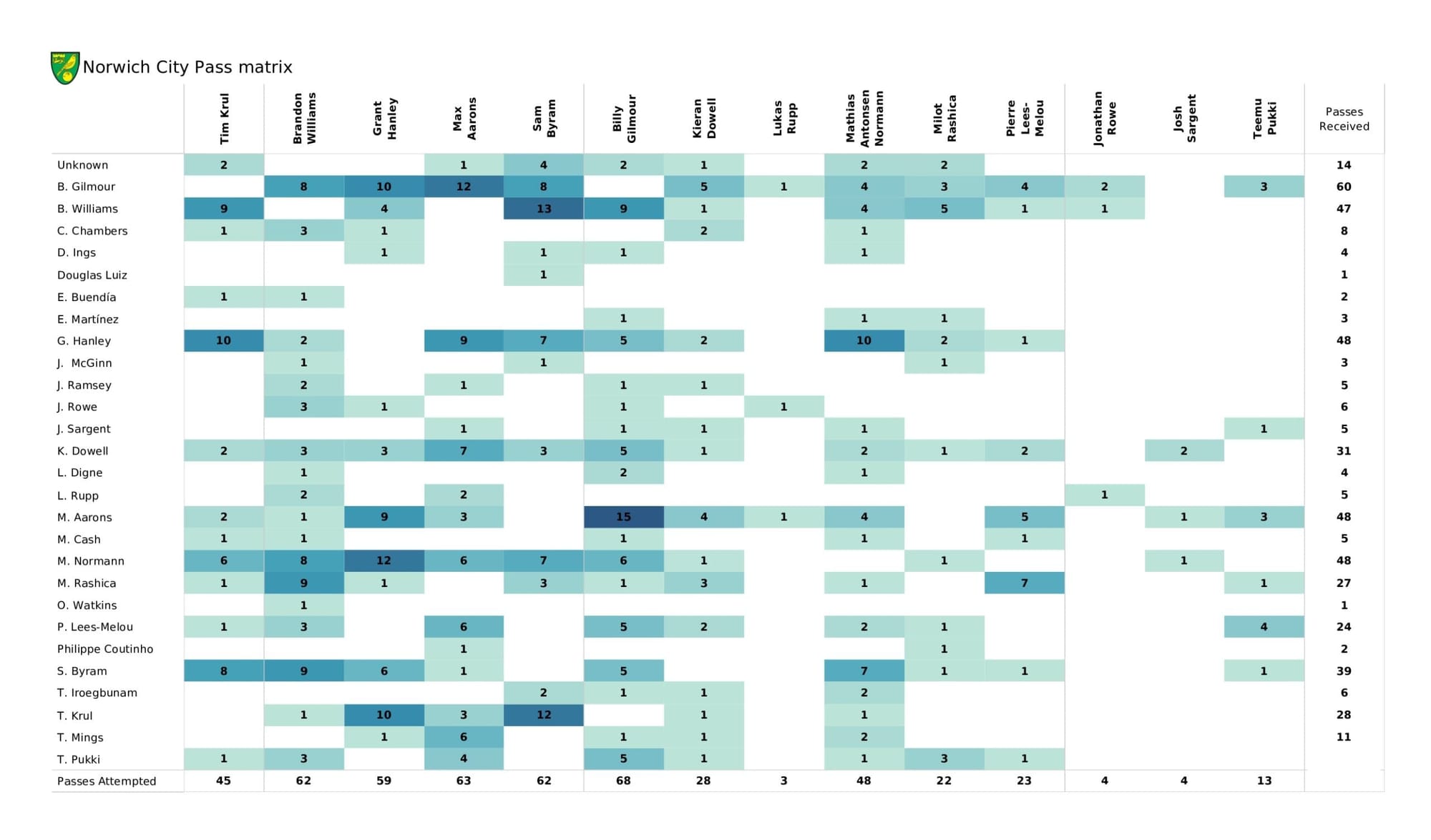 Premier League 2021/22: Aston Villa vs Norwich City - data viz, stats and insights