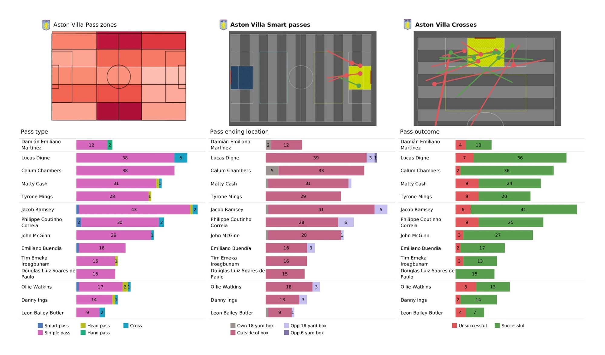 Premier League 2021/22: Aston Villa vs Norwich City - data viz, stats and insights