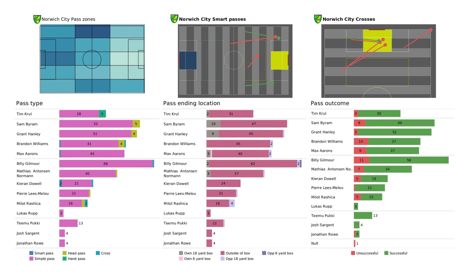 Premier League 2021/22: Aston Villa vs Norwich City - data viz, stats and insights