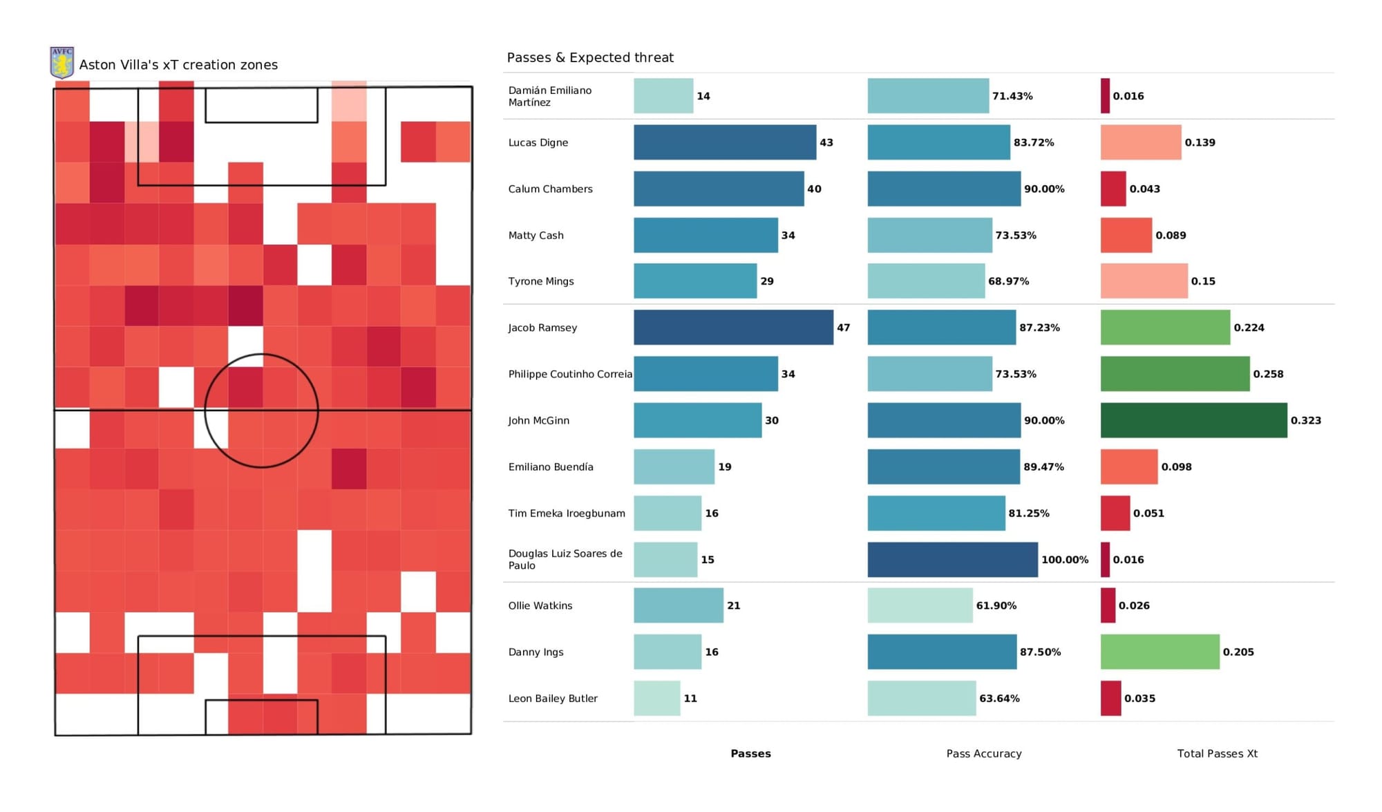 Premier League 2021/22: Aston Villa vs Norwich City - data viz, stats and insights