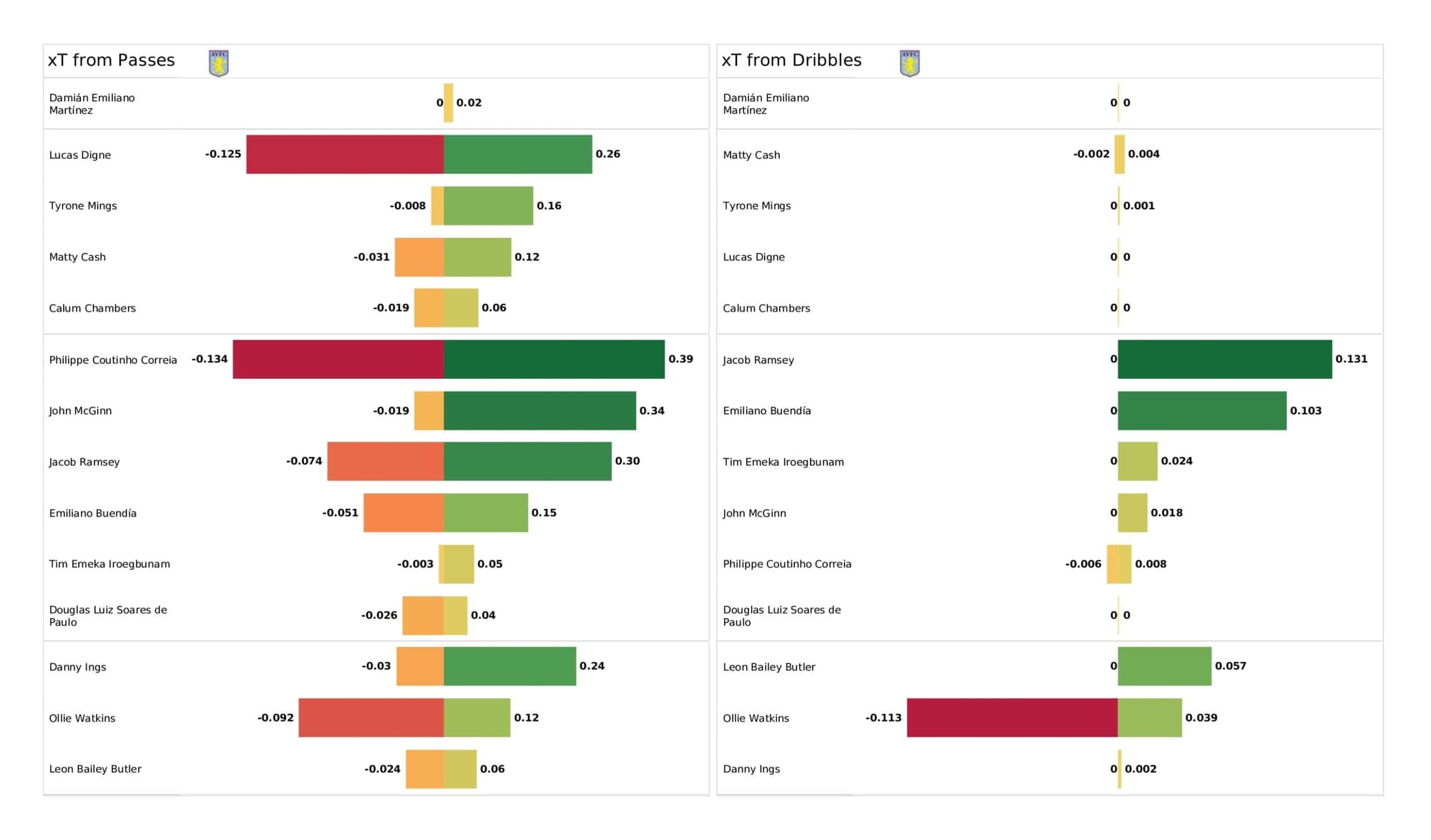 Premier League 2021/22: Aston Villa vs Norwich City - data viz, stats and insights