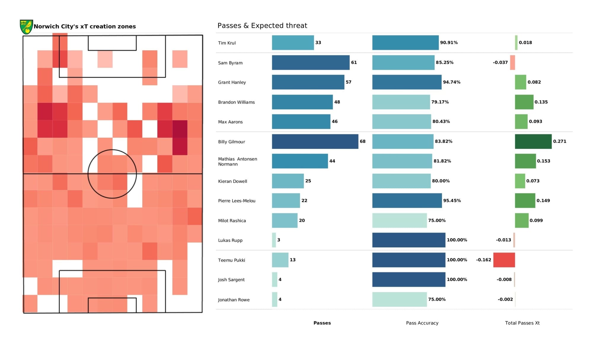 Premier League 2021/22: Aston Villa vs Norwich City - data viz, stats and insights