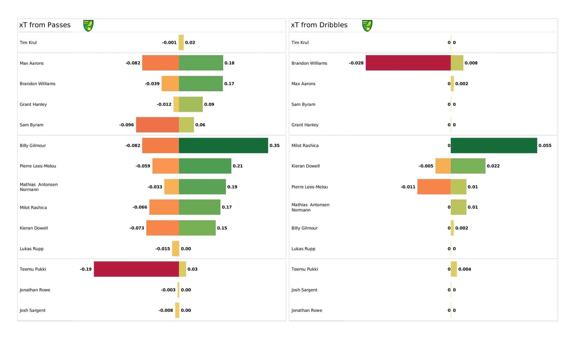 Premier League 2021/22: Aston Villa vs Norwich City - data viz, stats and insights