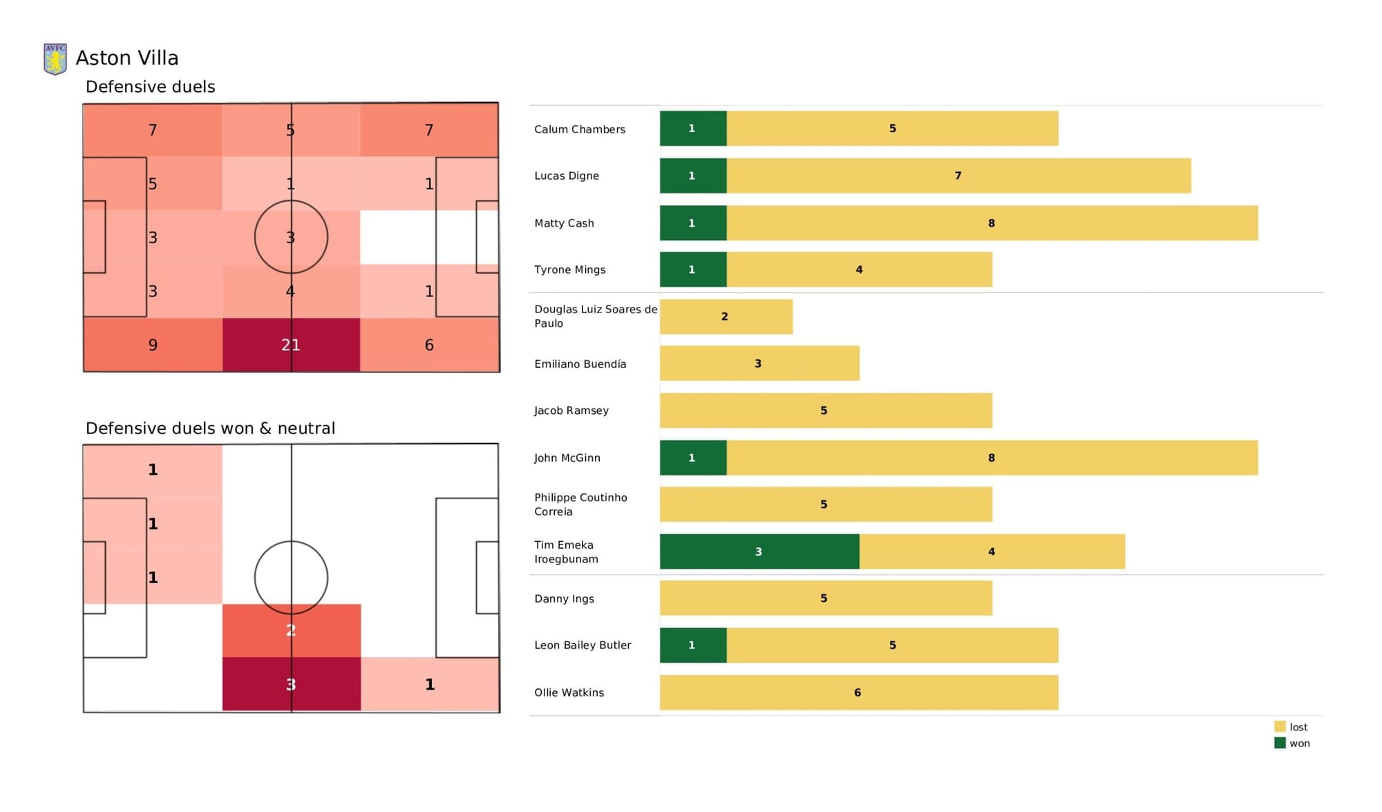 Premier League 2021/22: Aston Villa vs Norwich City - data viz, stats and insights