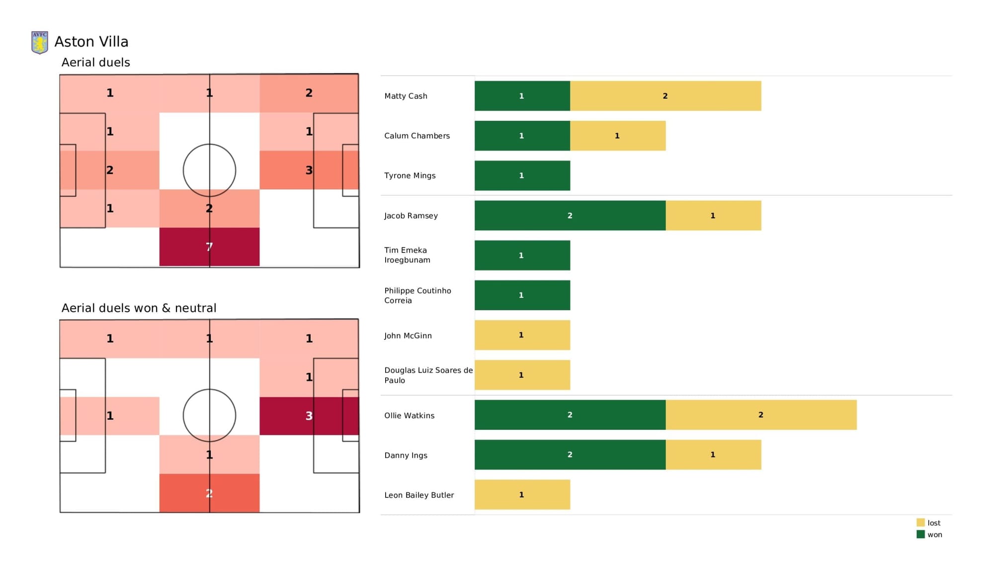 Premier League 2021/22: Aston Villa vs Norwich City - data viz, stats and insights