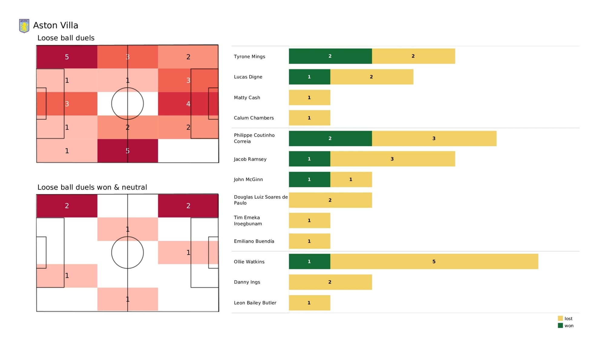 Premier League 2021/22: Aston Villa vs Norwich City - data viz, stats and insights