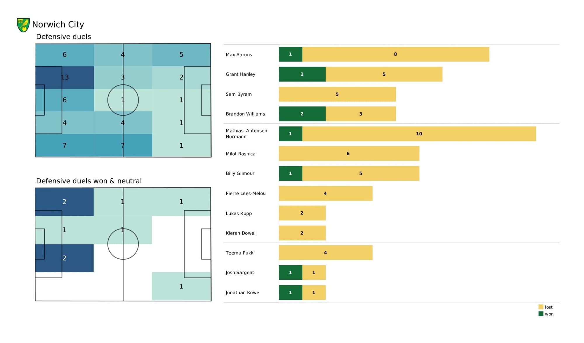 Premier League 2021/22: Aston Villa vs Norwich City - data viz, stats and insights