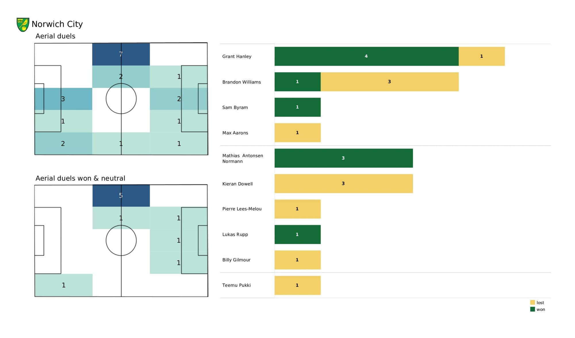 Premier League 2021/22: Aston Villa vs Norwich City - data viz, stats and insights