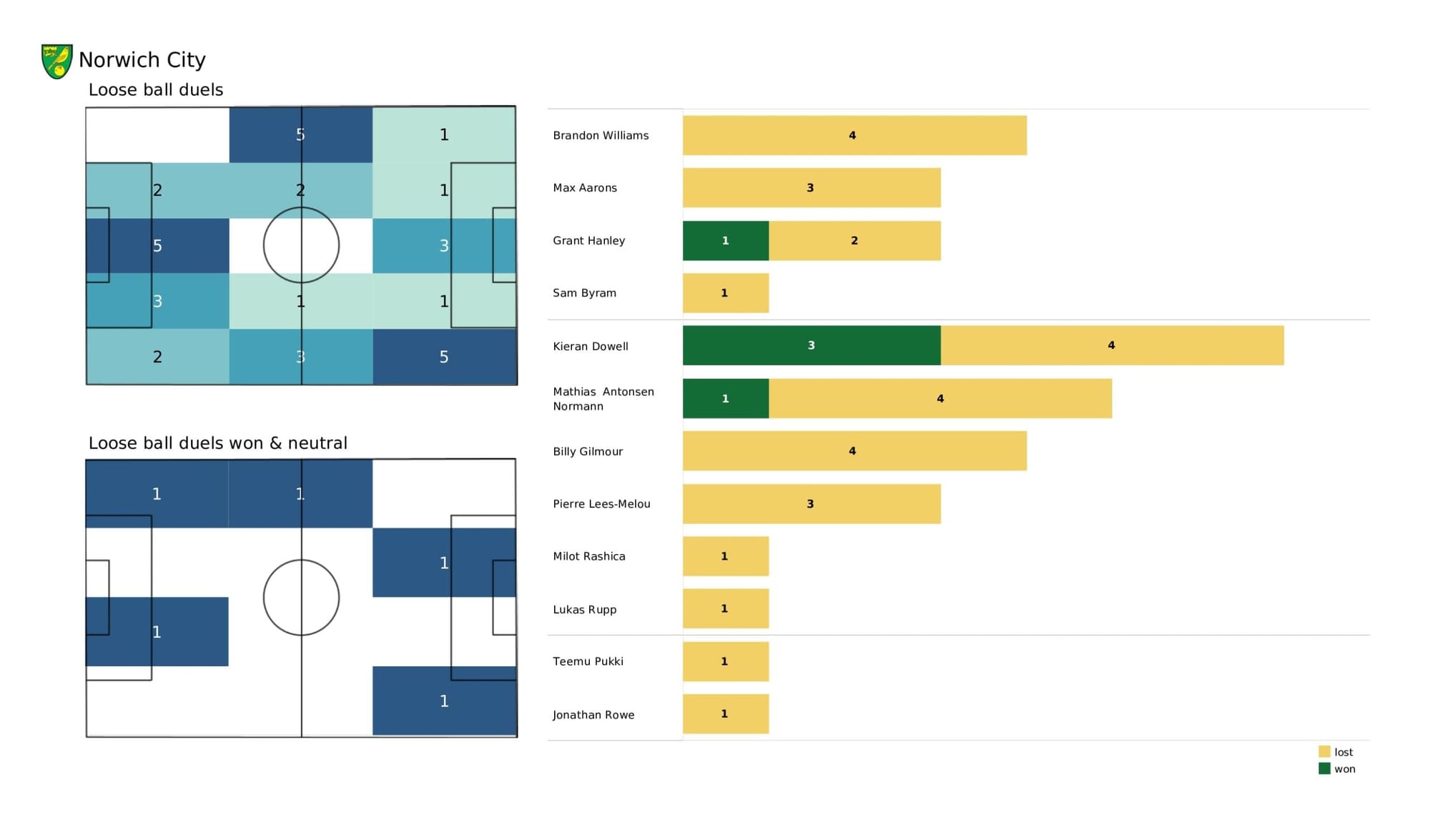 Premier League 2021/22: Aston Villa vs Norwich City - data viz, stats and insights