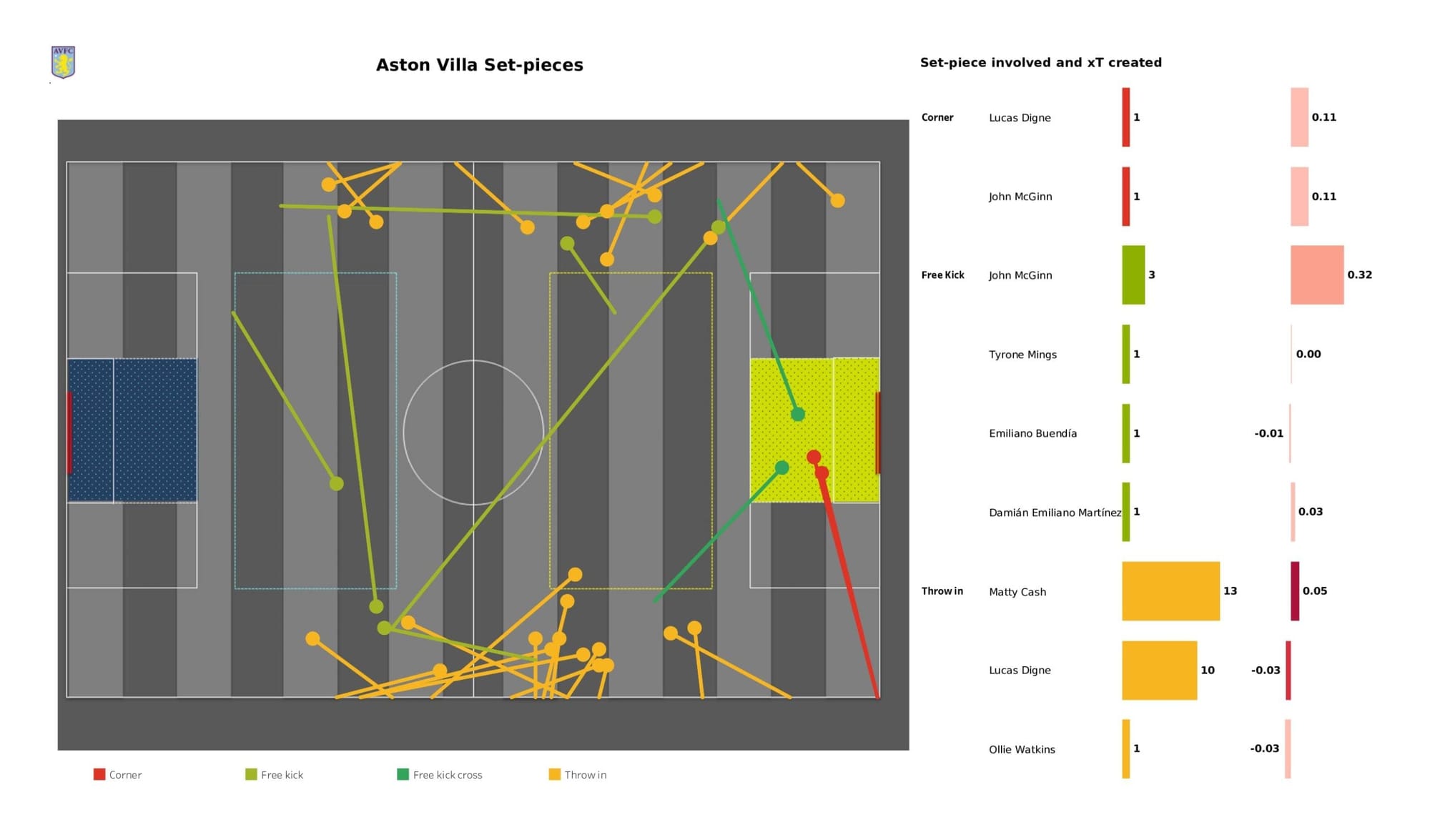 Premier League 2021/22: Aston Villa vs Norwich City - data viz, stats and insights