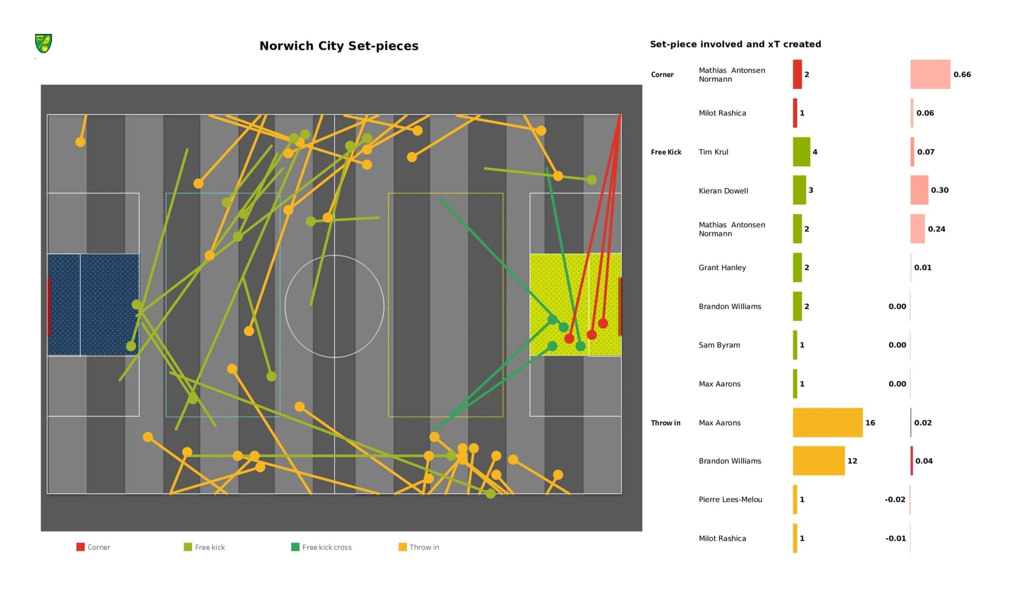 Premier League 2021/22: Aston Villa vs Norwich City - data viz, stats and insights