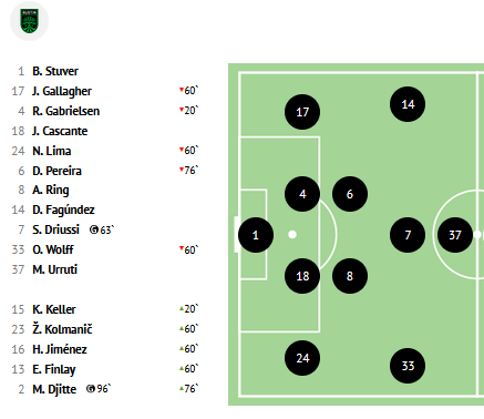 Austin FC 2022: The tactics that have Austin challenging at the top of the MLS – tactical analysis - tactics