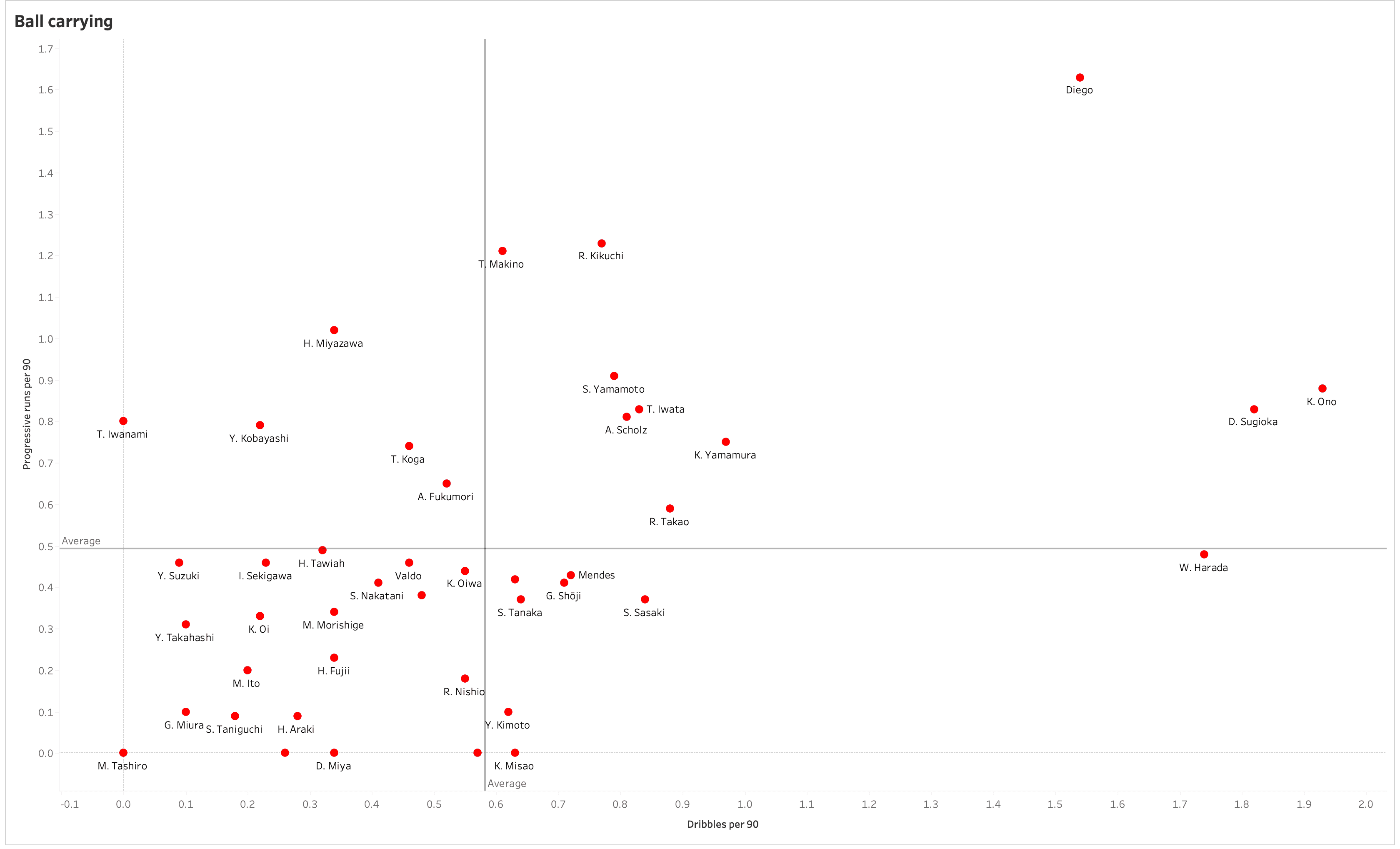 Using data to identify a ball-playing Centre Back in the J1 League - data analysis statistics