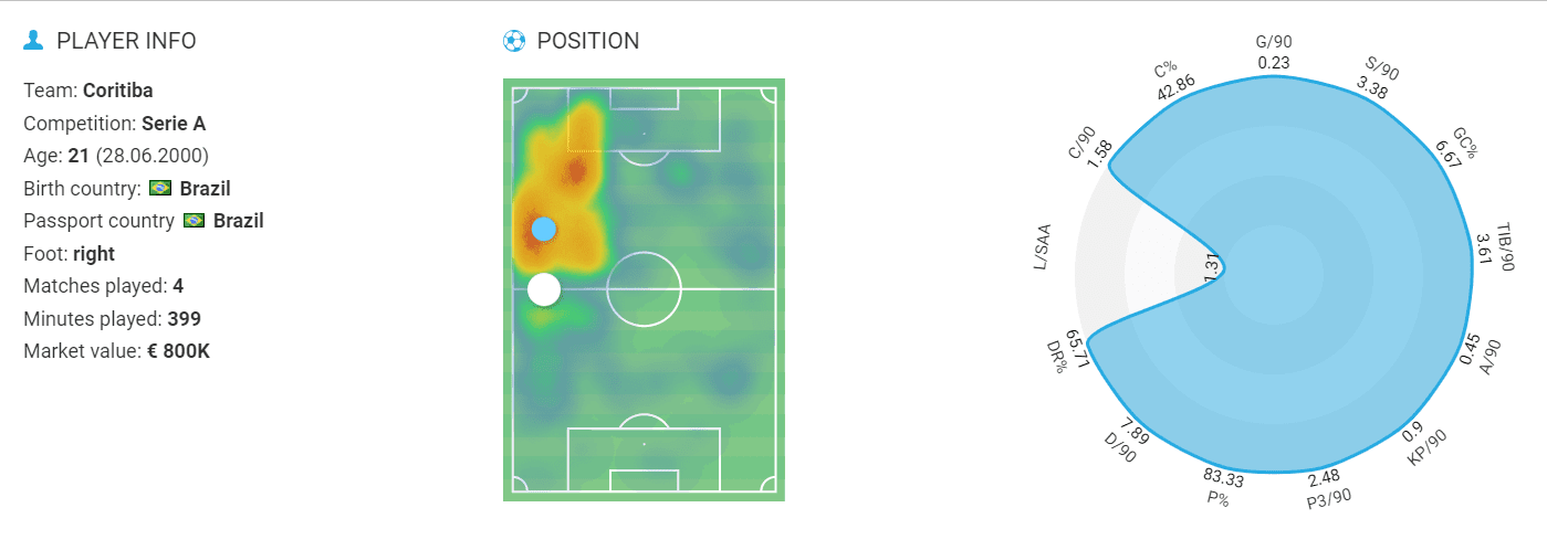 Igor Paixão 2022 - scout report - tactical analysis tactics