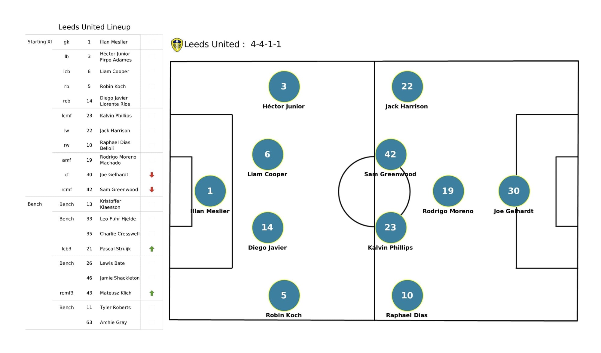 Premier League 2021/22: Brentford vs Leeds United - data viz, stats and insights