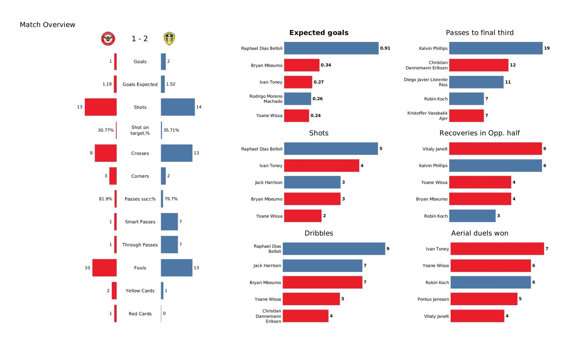 Premier League 2021/22: Brentford vs Leeds United - data viz, stats and insights