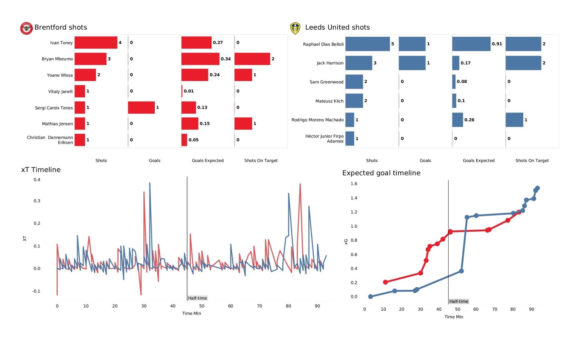 Premier League 2021/22: Brentford vs Leeds United - data viz, stats and insights