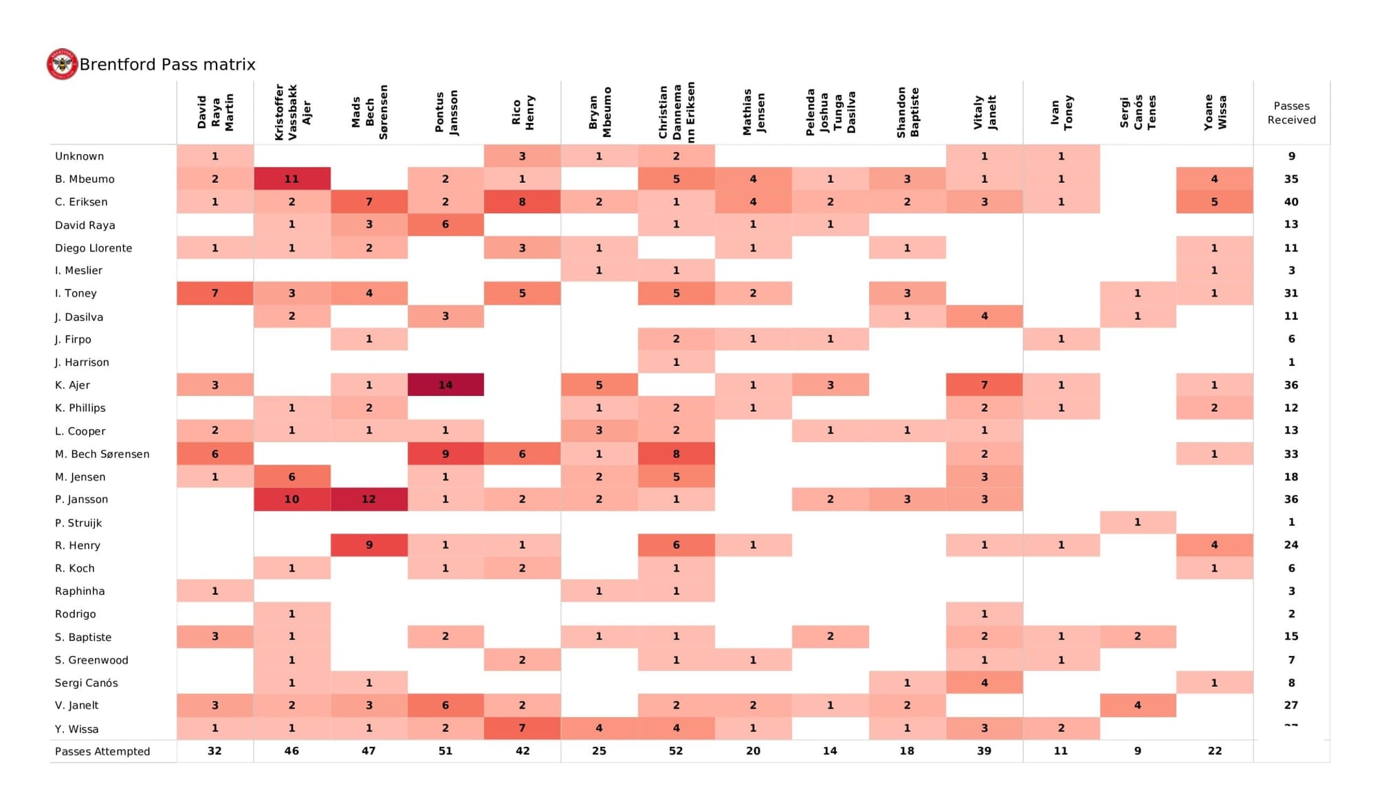 Premier League 2021/22: Brentford vs Leeds United - data viz, stats and insights