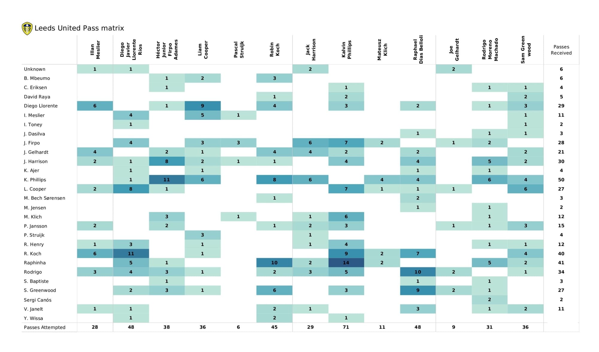 Premier League 2021/22: Brentford vs Leeds United - data viz, stats and insights