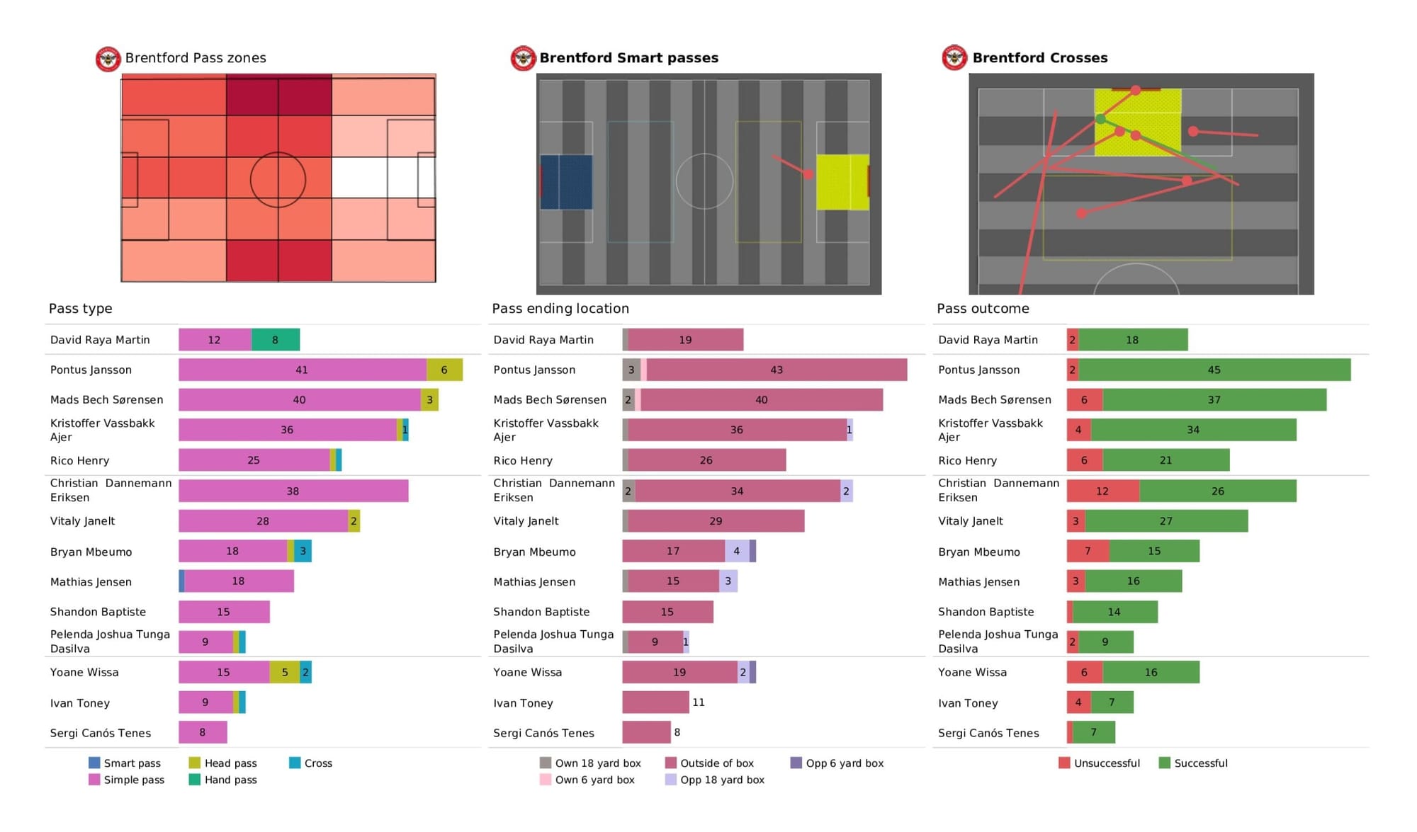 Premier League 2021/22: Brentford vs Leeds United - data viz, stats and insights