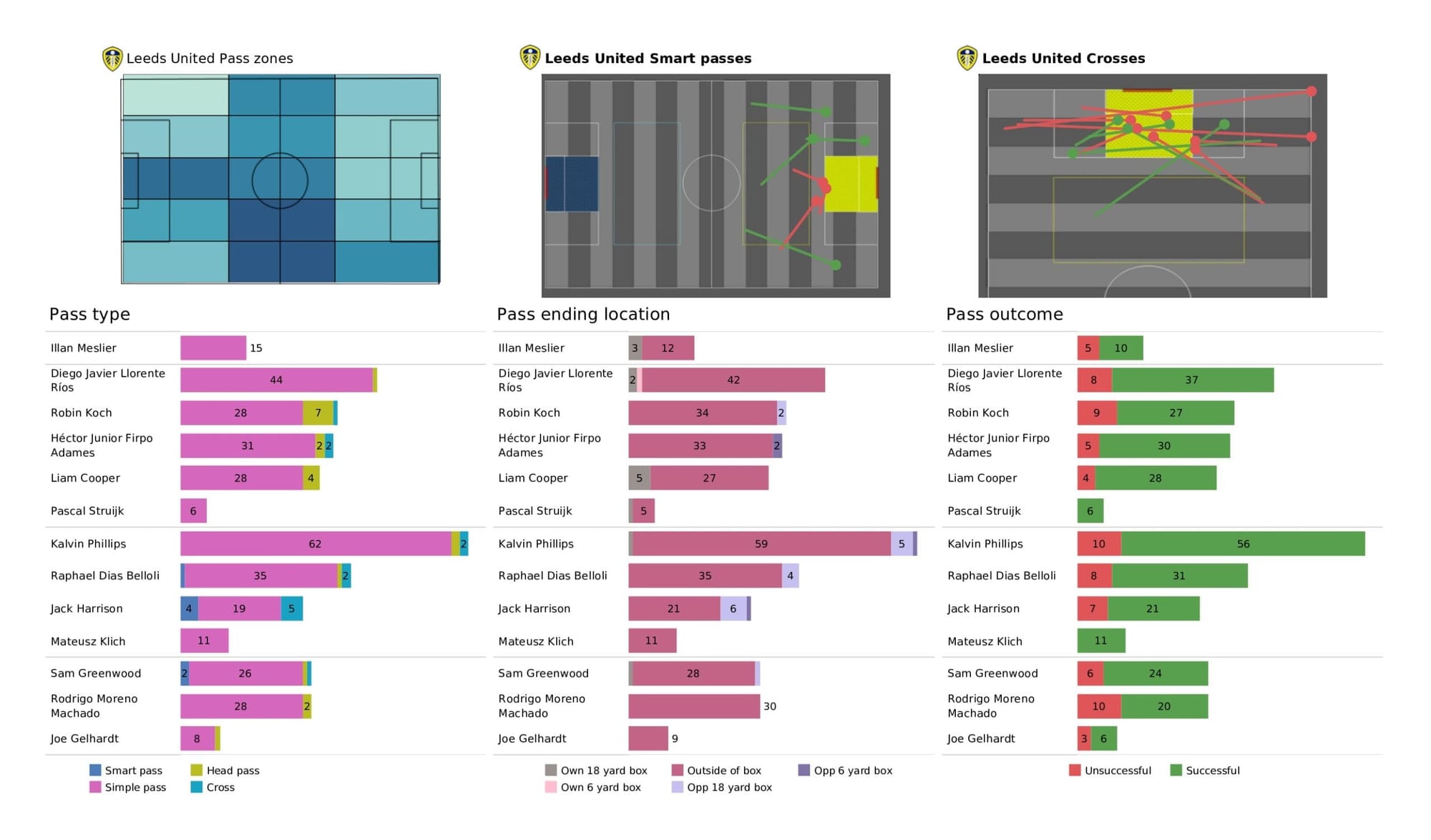 Premier League 2021/22: Brentford vs Leeds United - data viz, stats and insights