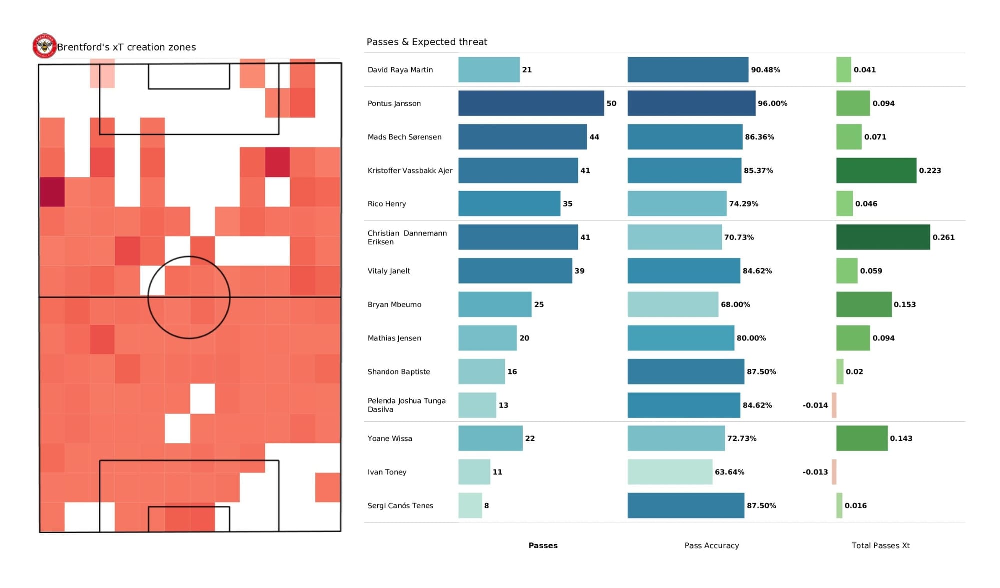 Premier League 2021/22: Brentford vs Leeds United - data viz, stats and insights