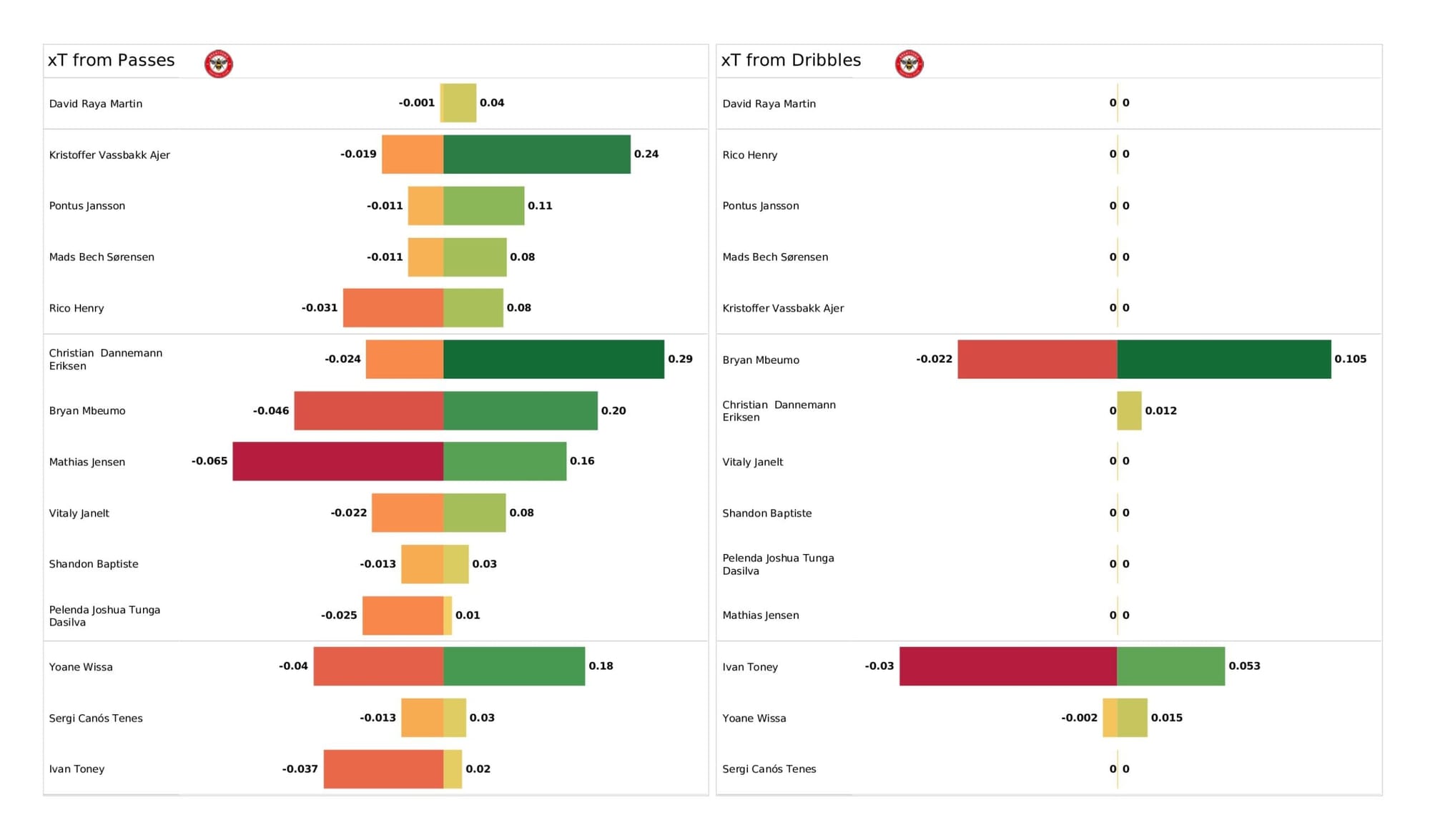 Premier League 2021/22: Brentford vs Leeds United - data viz, stats and insights