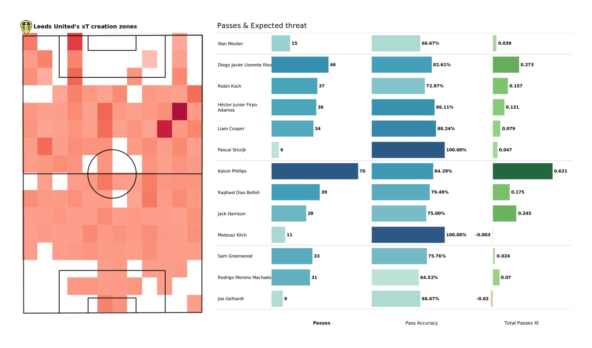 Premier League 2021/22: Brentford vs Leeds United - data viz, stats and insights