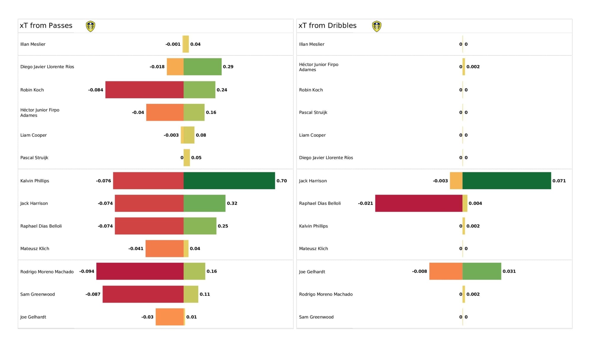 Premier League 2021/22: Brentford vs Leeds United - data viz, stats and insights