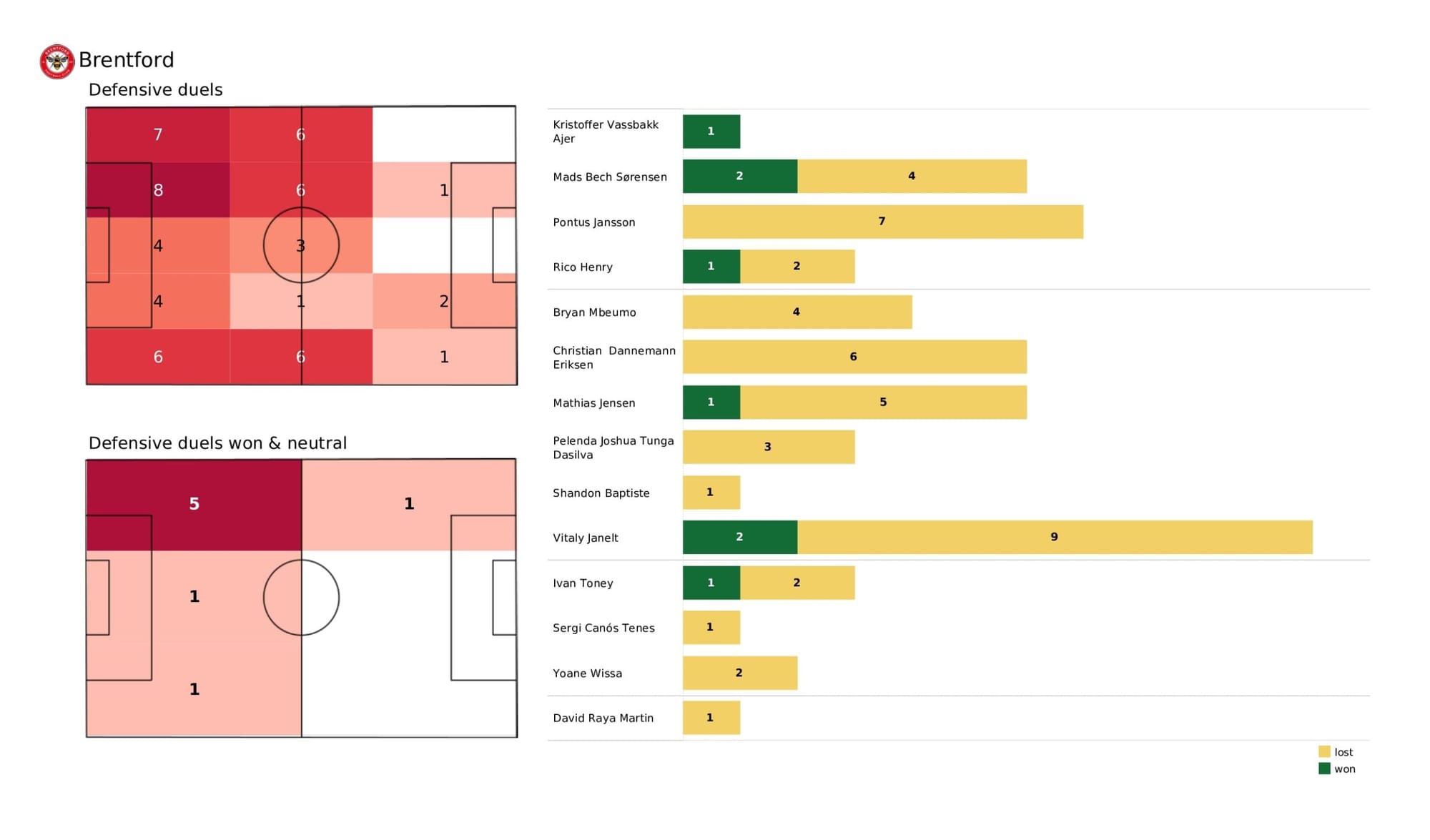 Premier League 2021/22: Brentford vs Leeds United - data viz, stats and insights