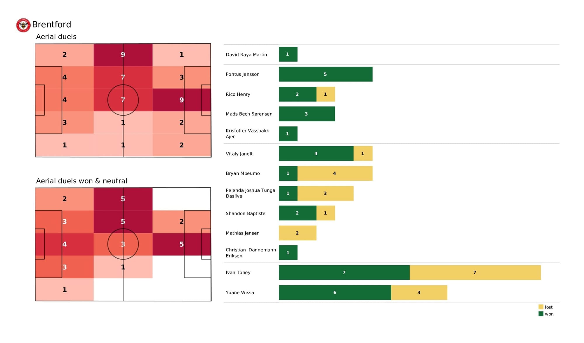 Premier League 2021/22: Brentford vs Leeds United - data viz, stats and insights