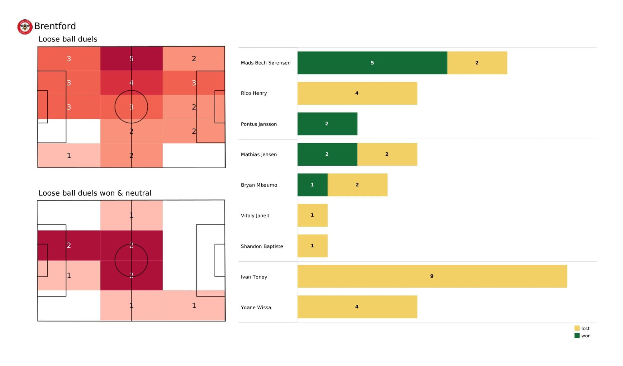 Premier League 2021/22: Brentford vs Leeds United - data viz, stats and insights