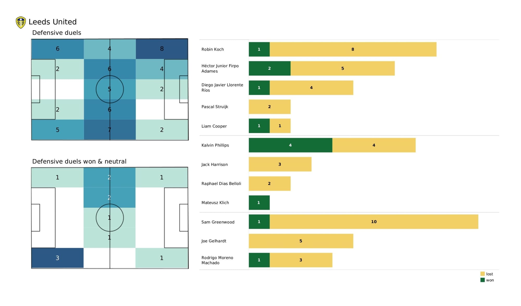 Premier League 2021/22: Brentford vs Leeds United - data viz, stats and insights