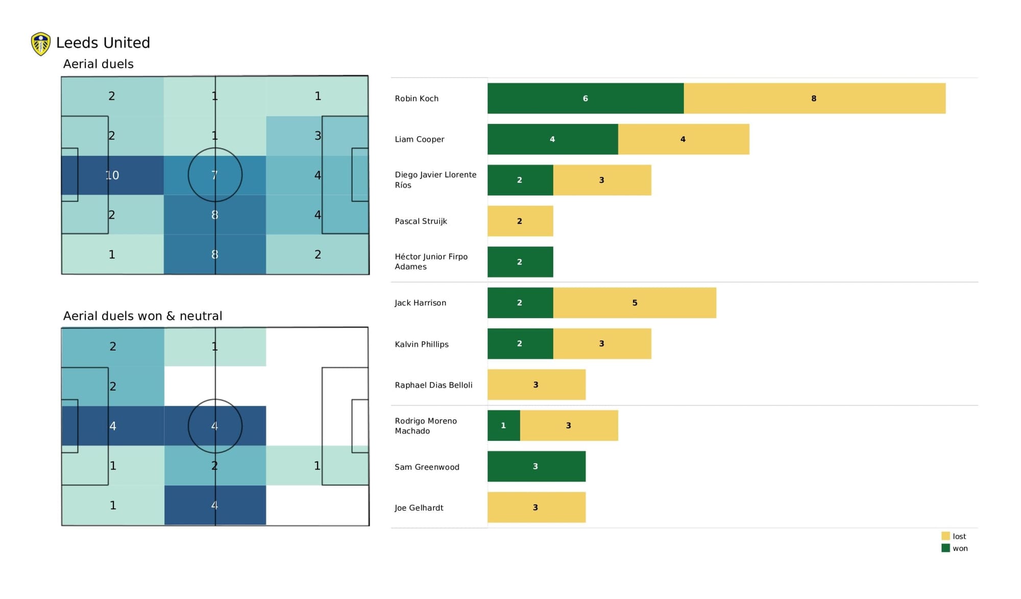 Premier League 2021/22: Brentford vs Leeds United - data viz, stats and insights