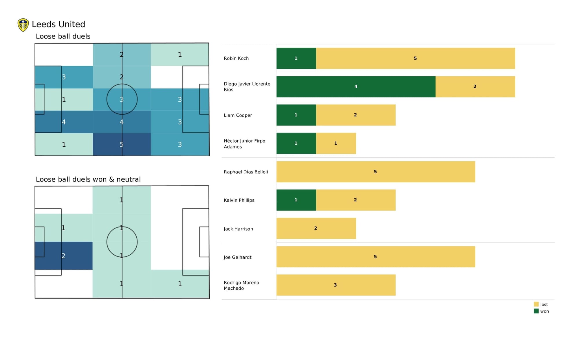 Premier League 2021/22: Brentford vs Leeds United - data viz, stats and insights