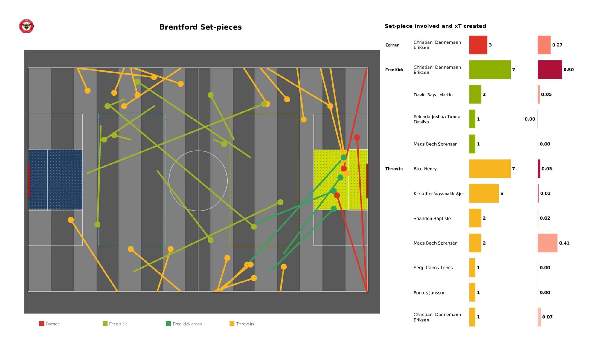 Premier League 2021/22: Brentford vs Leeds United - data viz, stats and insights