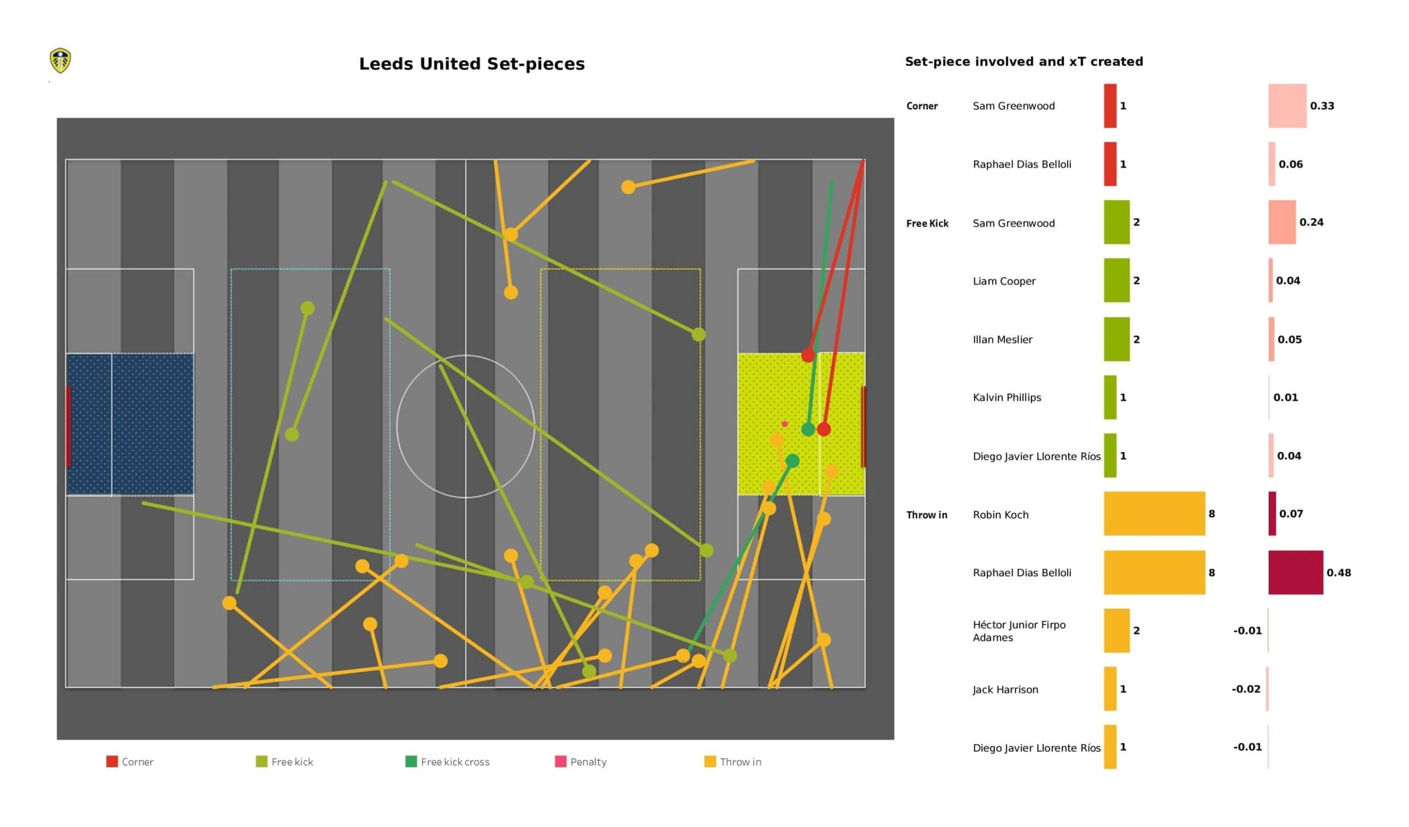 Premier League 2021/22: Brentford vs Leeds United - data viz, stats and insights