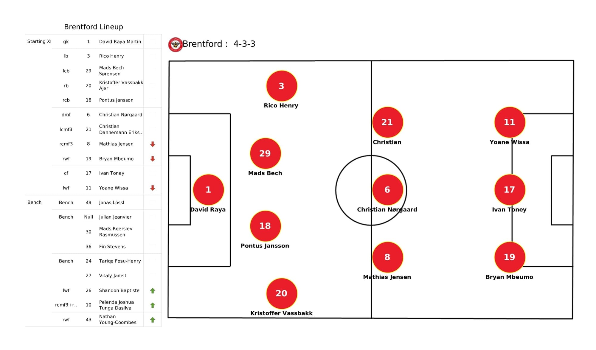 Premier League 2021/22: Brentford vs Southampton - data viz, stats and insights