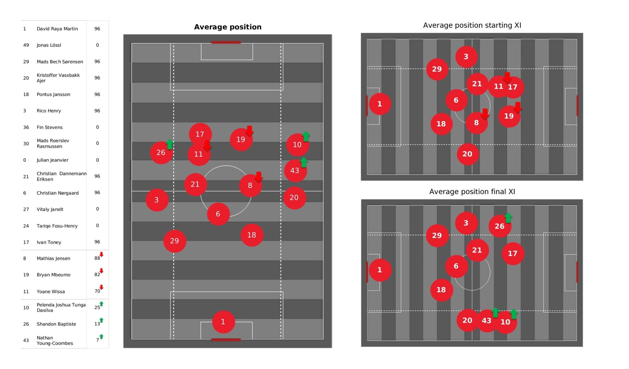 Premier League 2021/22: Brentford vs Southampton - data viz, stats and insights