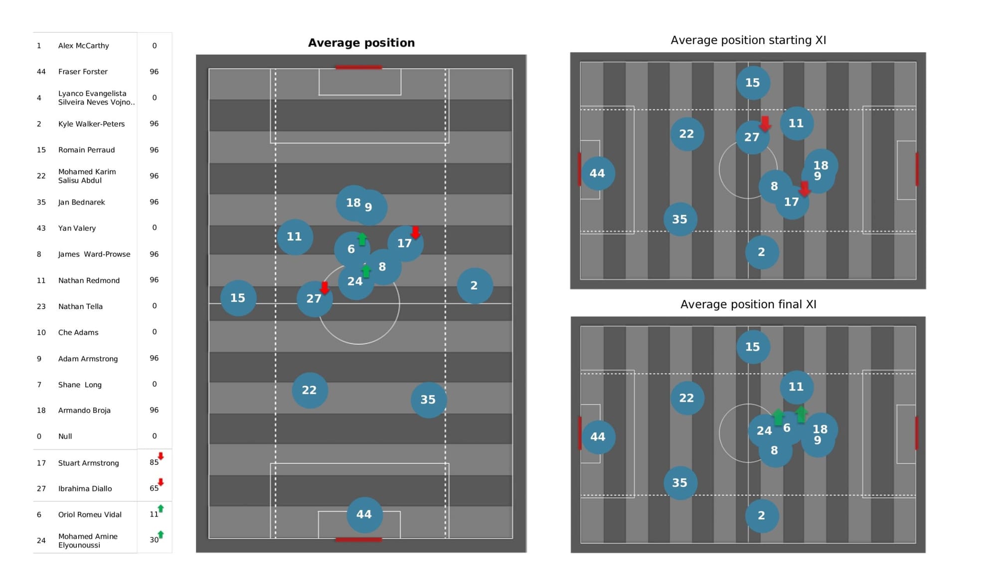 Premier League 2021/22: Brentford vs Southampton - data viz, stats and insights