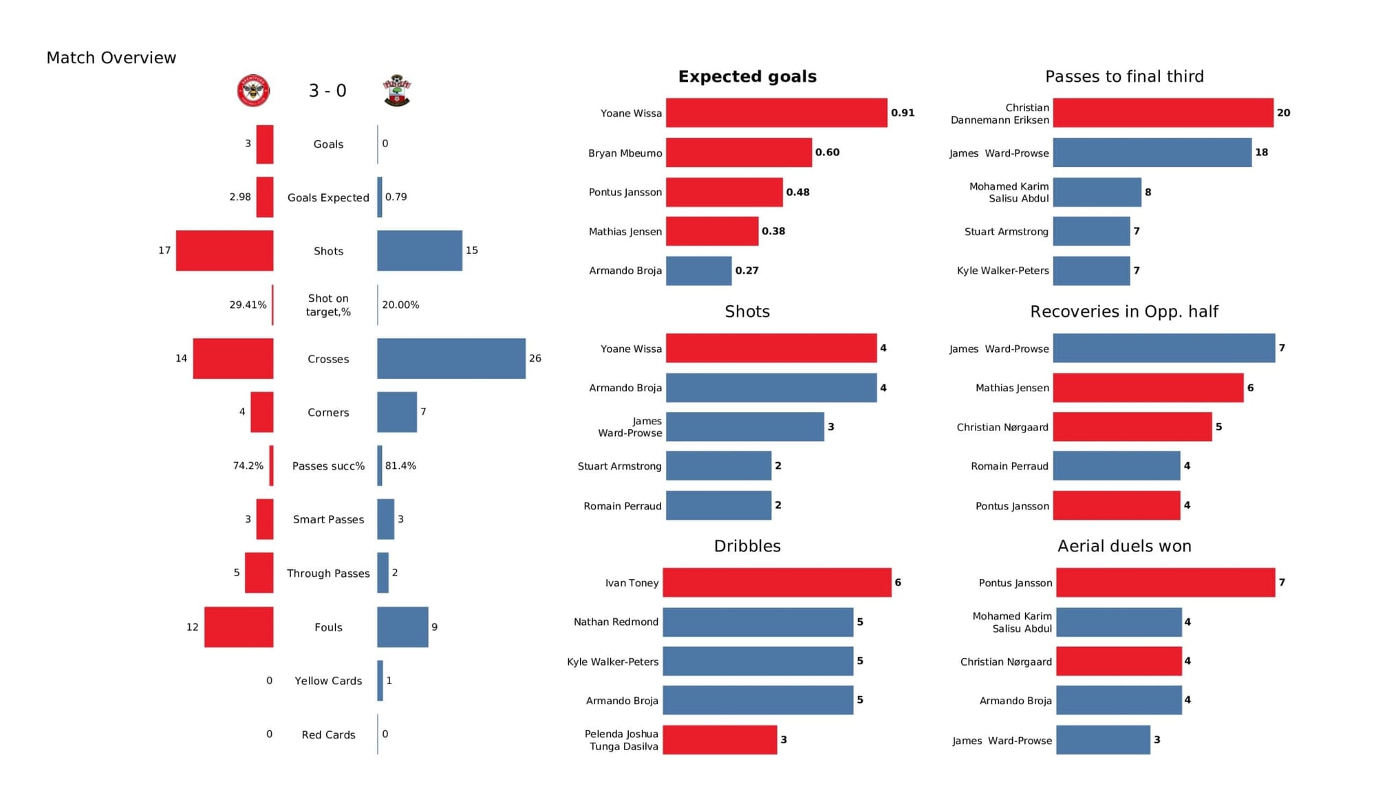 Premier League 2021/22: Brentford vs Southampton - data viz, stats and insights