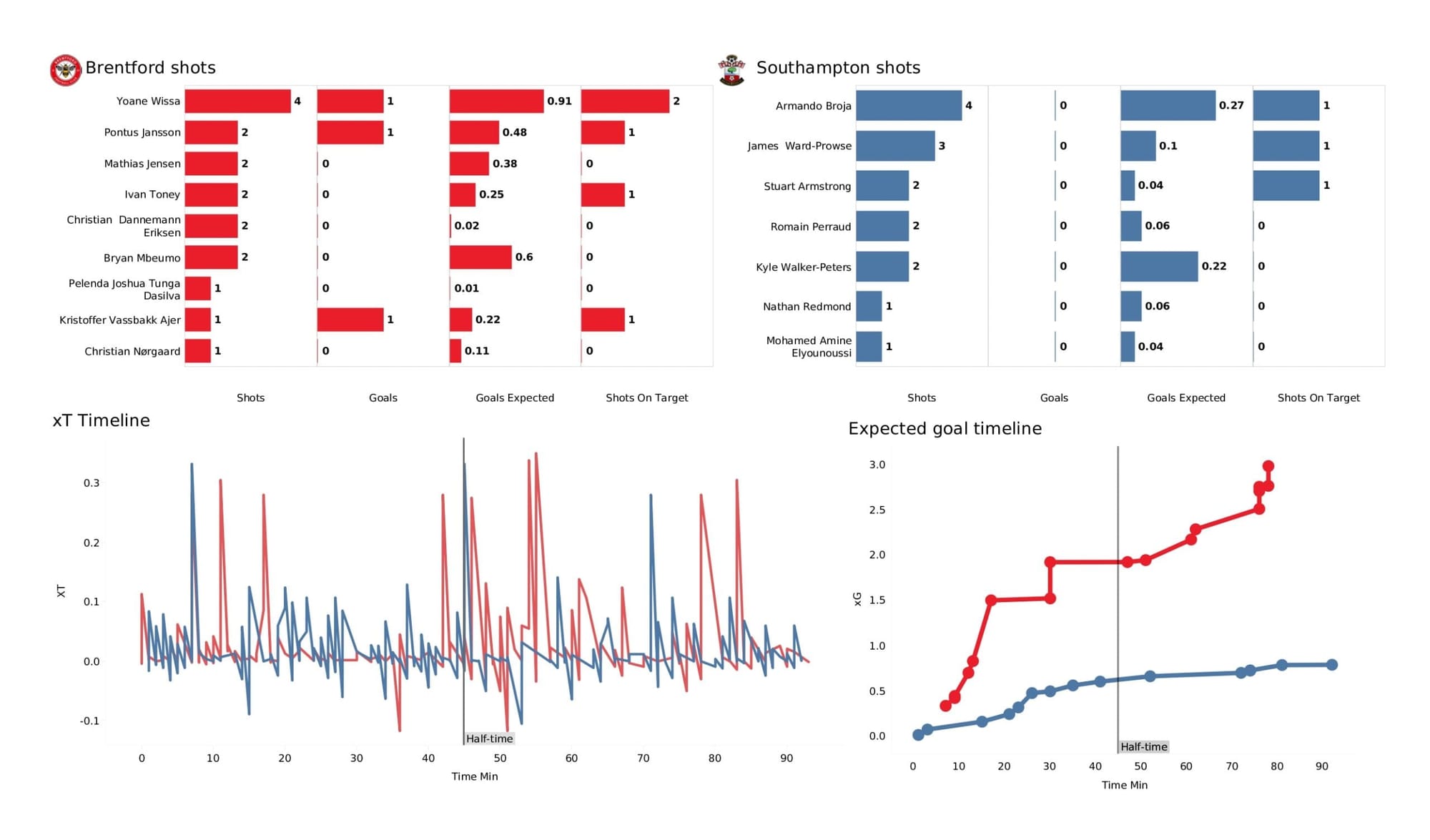 Premier League 2021/22: Brentford vs Southampton - data viz, stats and insights